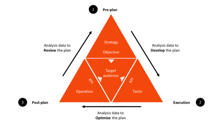 media-planning-process-what-the-fact-media-plan